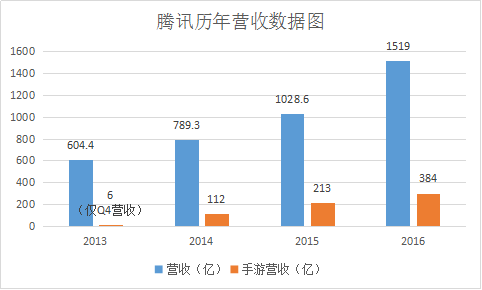 收入证明_2016腾讯游戏收入(3)